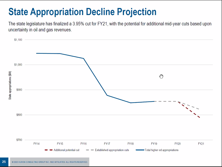 Huron Appropriation Graph